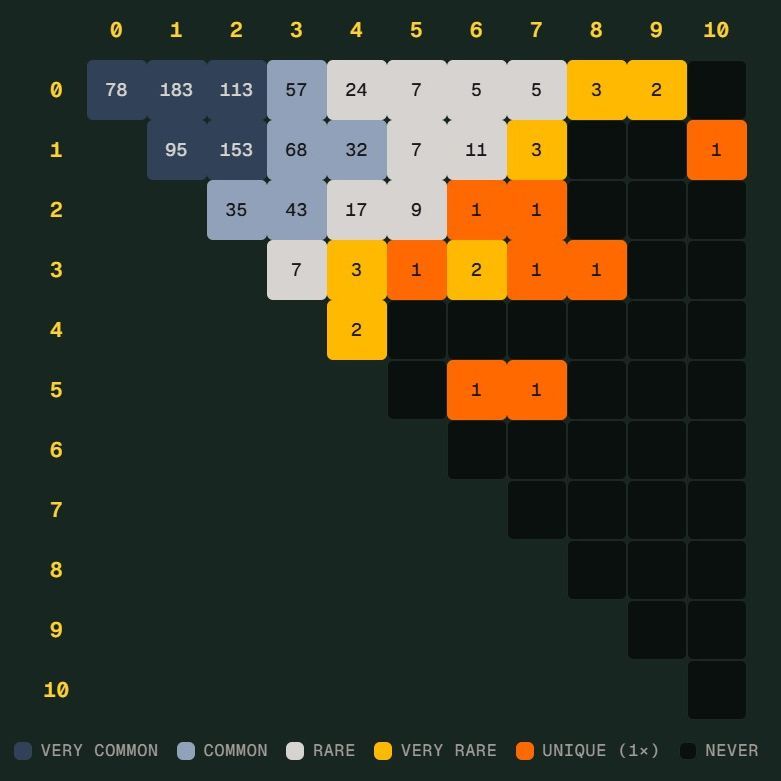 世界杯“Scorigami”差一点出现，德国7比1仍没写历史